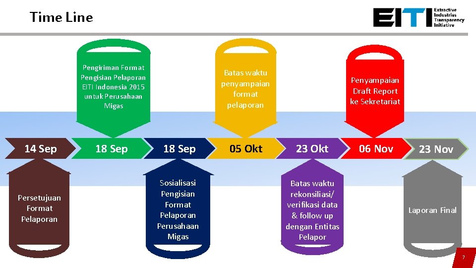 Time Line Pengiriman Format Pengisian Pelaporan EITI Indonesia 2015 untuk Perusahaan Migas 14 Sep Time Line Pengiriman Format Pengisian Pelaporan EITI Indonesia 2015 untuk Perusahaan Migas 14 Sep