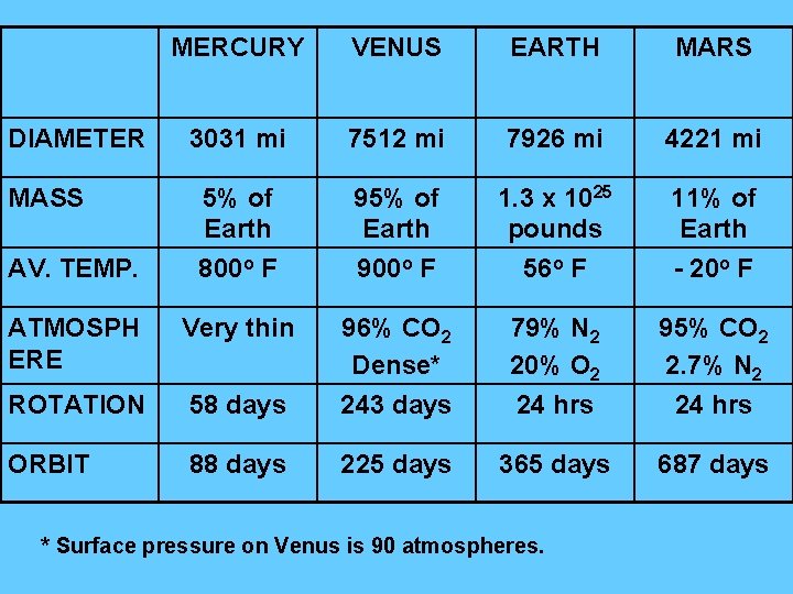 MERCURY VENUS EARTH MARS 3031 mi 7512 mi 7926 mi 4221 mi MASS 5%