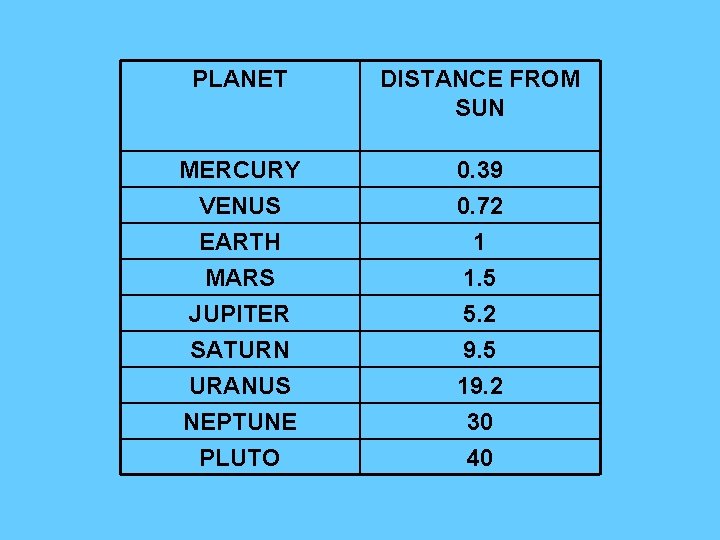 PLANET DISTANCE FROM SUN MERCURY 0. 39 VENUS EARTH MARS JUPITER SATURN URANUS NEPTUNE