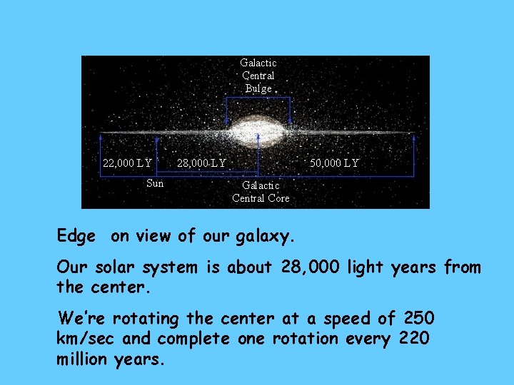 Edge on view of our galaxy. Our solar system is about 28, 000 light