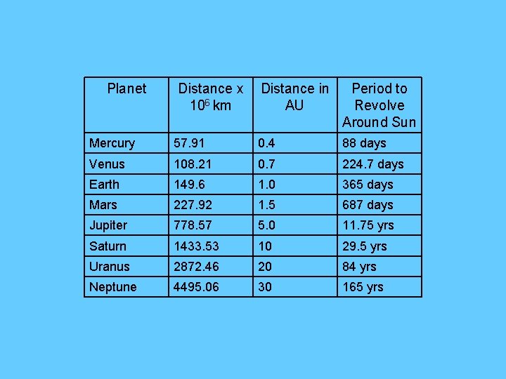 Planet Distance x 106 km Distance in AU Period to Revolve Around Sun Mercury