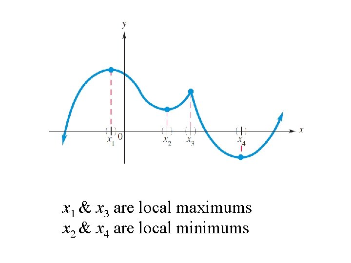 x 1 & x 3 are local maximums x 2 & x 4 are