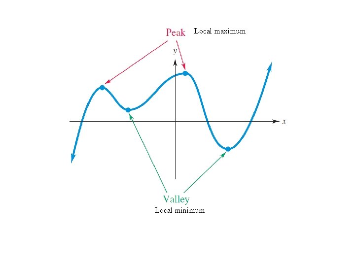 Local maximum Local minimum ALWAYS LEARNING Slide 7 