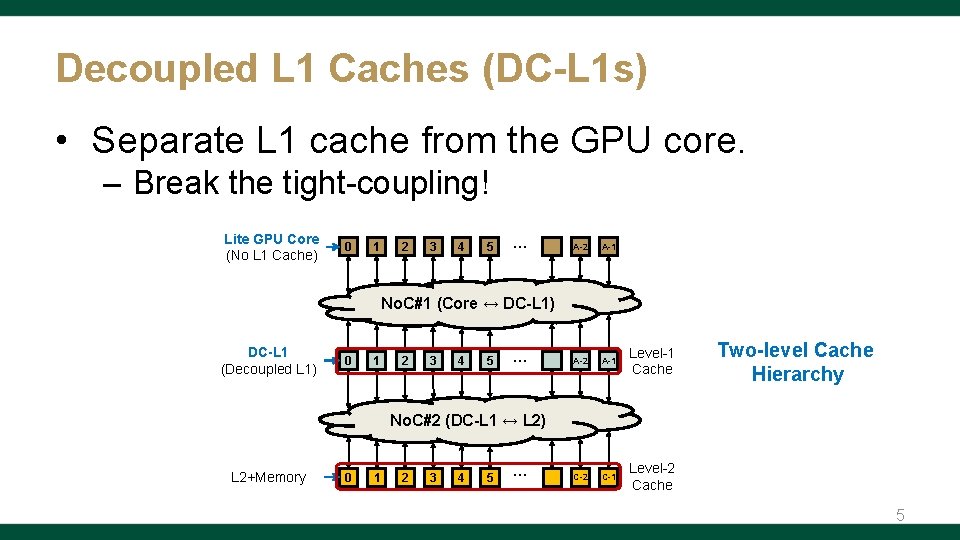 Decoupled L 1 Caches (DC-L 1 s) • Separate L 1 cache from the