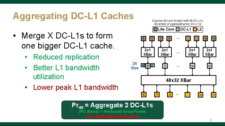 Aggregating DC-L 1 Caches Lite Core • Merge X DC-L 1 s to form