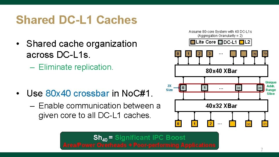 Shared DC-L 1 Caches Assume 80 -core System with 40 DC-L 1 s (Aggregation