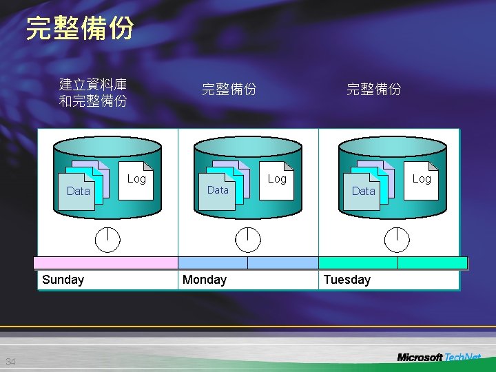 完整備份 建立資料庫 和完整備份 Log Data Sunday 34 完整備份 Data Monday 完整備份 Log Data Tuesday