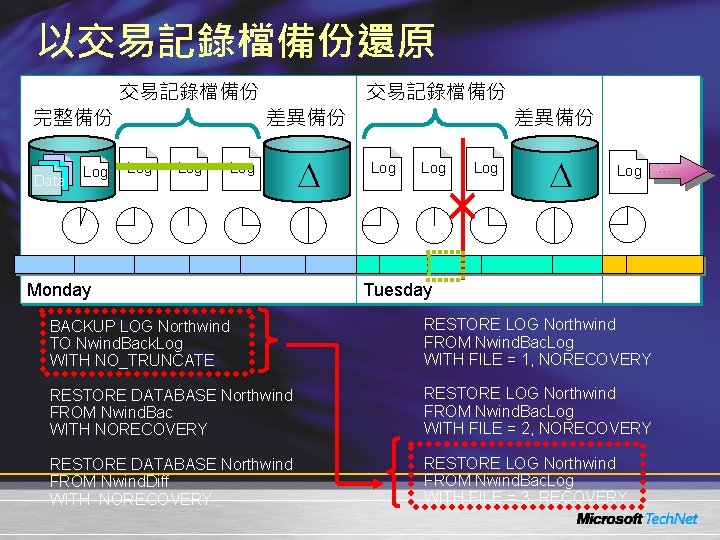 以交易記錄檔備份還原 完整備份 Data Log 交易記錄檔備份 Log Log 差異備份 Data Log Monday 交易記錄檔備份 Log Log