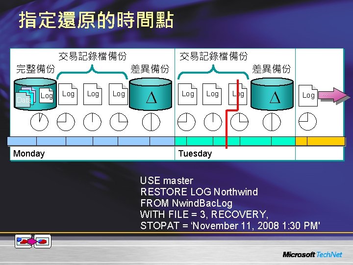 指定還原的時間點 完整備份 Data Log Monday 交易記錄檔備份 Log Log 差異備份 Data Log 交易記錄檔備份 Log Log