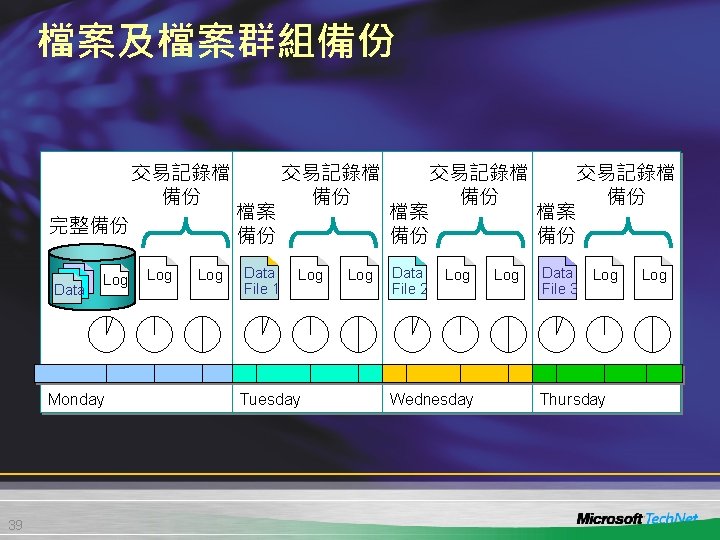 檔案及檔案群組備份 交易記錄檔 備份 完整備份 Data Log Monday 39 Log 檔案 備份 Data File 1