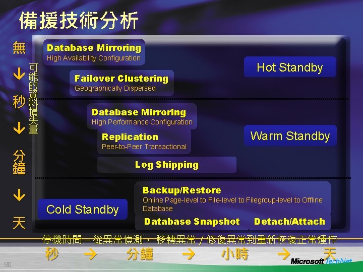 備援技術分析 無 High Availability Configuration 可 能 的 資 秒料 損 失 量 Database