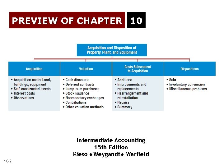 PREVIEW OF CHAPTER 10 Intermediate Accounting 15 th Edition Kieso Weygandt Warfield 10 -2