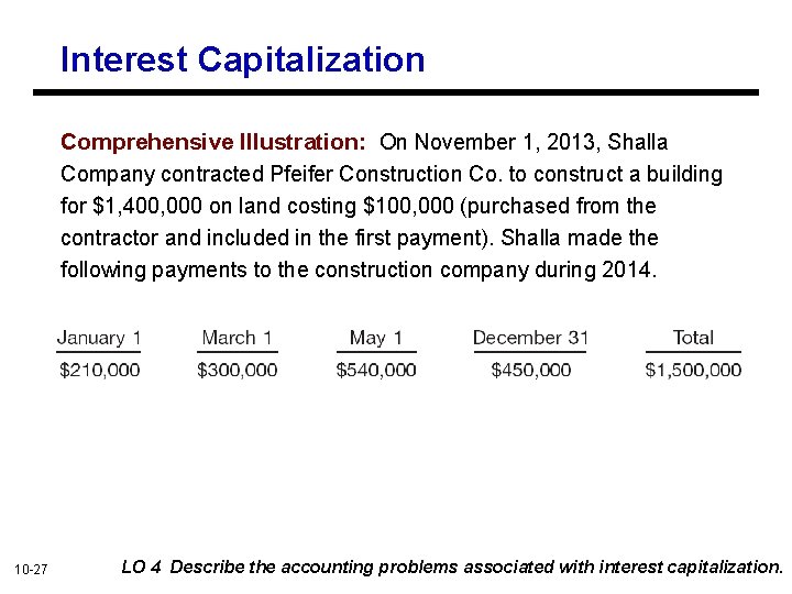 Interest Capitalization Comprehensive Illustration: On November 1, 2013, Shalla Company contracted Pfeifer Construction Co.