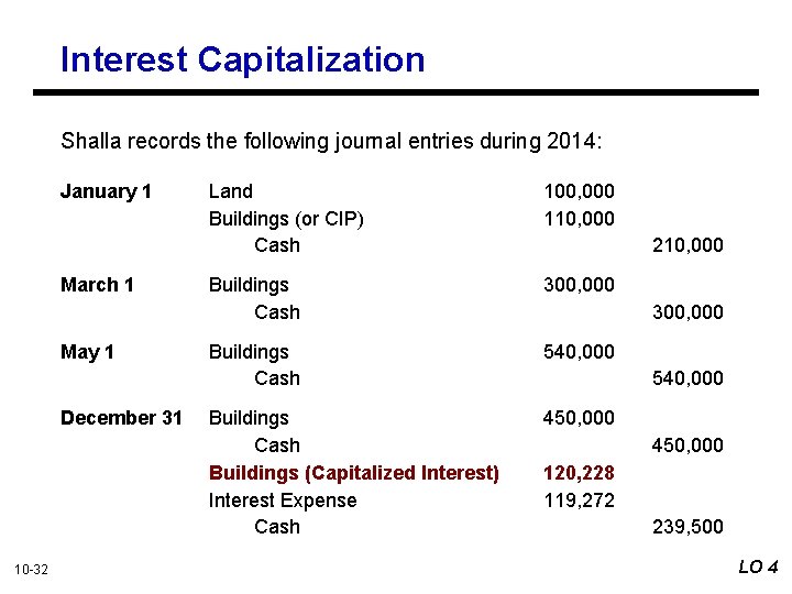 Interest Capitalization Shalla records the following journal entries during 2014: January 1 March 1