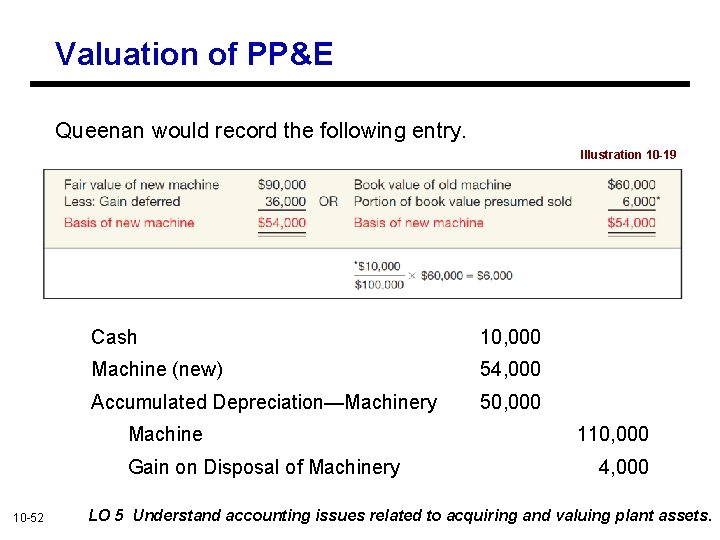 Valuation of PP&E Queenan would record the following entry. Illustration 10 -19 Cash 10,