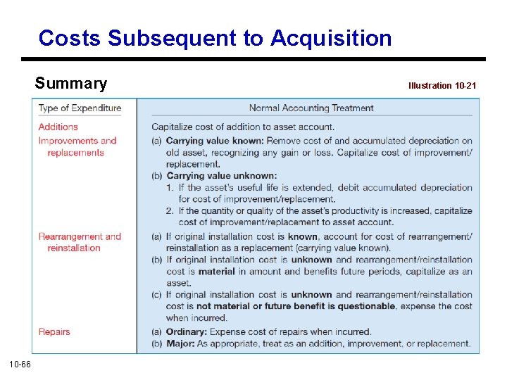 Costs Subsequent to Acquisition Summary 10 -66 Illustration 10 -21 