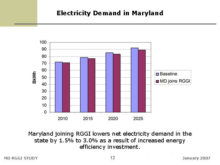 Electricity Demand in Maryland joining RGGI lowers net electricity demand in the state by