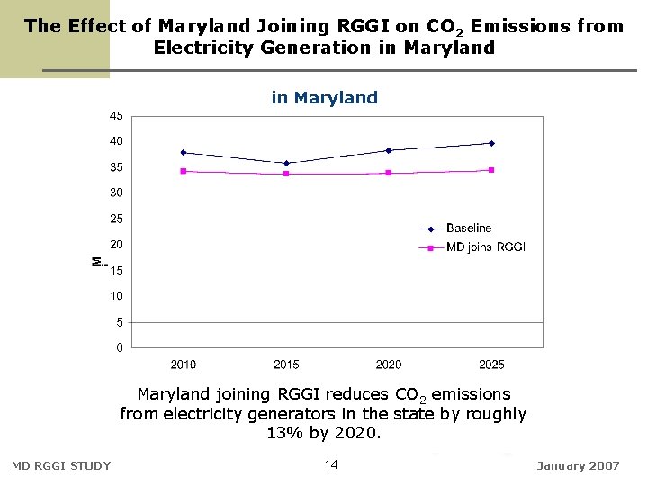 The Effect of Maryland Joining RGGI on CO 2 Emissions from Electricity Generation in