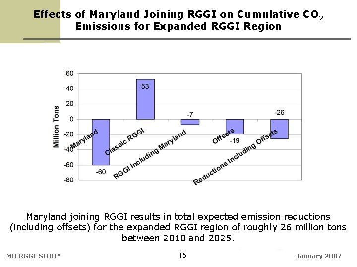 Effects of Maryland Joining RGGI on Cumulative CO 2 Emissions for Expanded RGGI Region