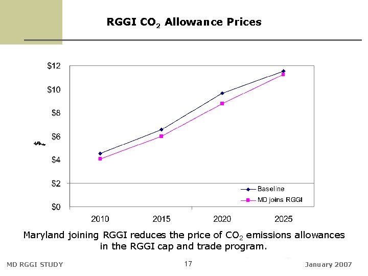 RGGI CO 2 Allowance Prices Maryland joining RGGI reduces the price of CO 2