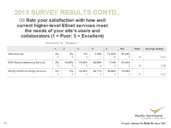 2013 SURVEY RESULTS CONTD. . 11 