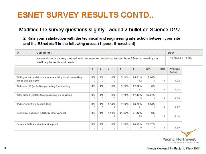 ESNET SURVEY RESULTS CONTD. . Modified the survey questions slightly - added a bullet