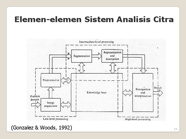 Elemen-elemen Sistem Analisis Citra (Gonzalez & Woods, 1992) 16 