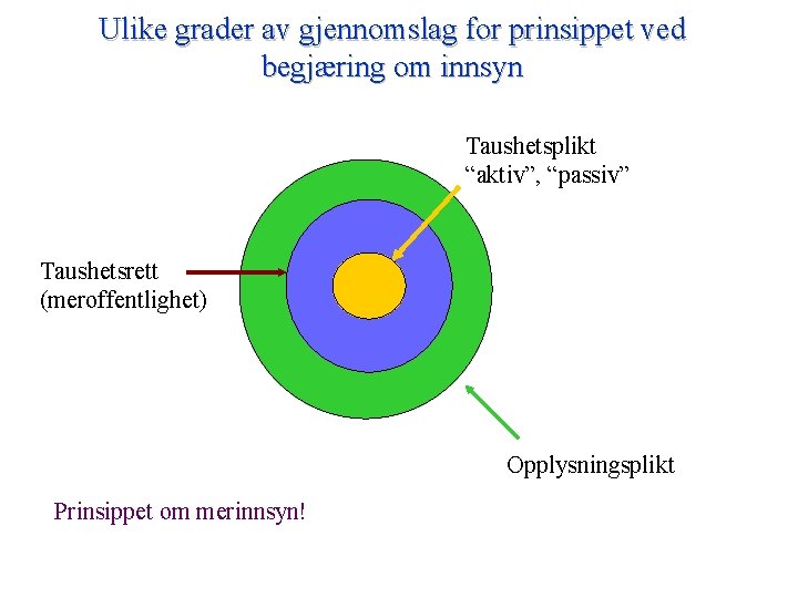 Ulike grader av gjennomslag for prinsippet ved begjæring om innsyn Taushetsplikt “aktiv”, “passiv” Taushetsrett