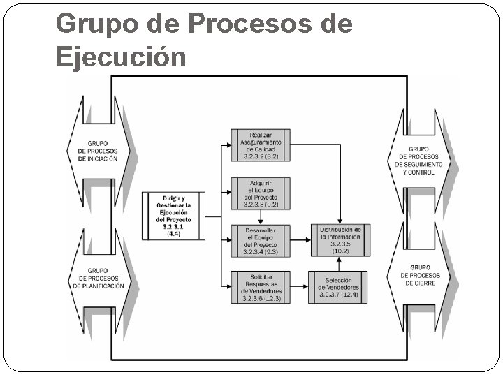 Grupo de Procesos de Ejecución 