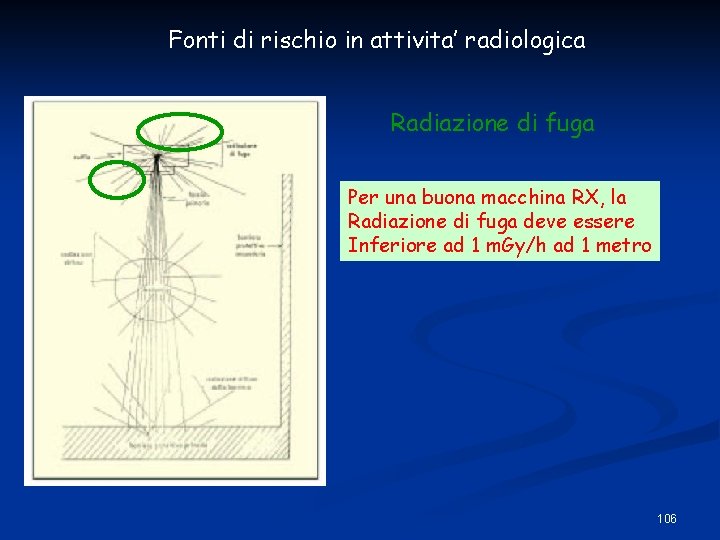 Fonti di rischio in attivita’ radiologica Radiazione di fuga Per una buona macchina RX,