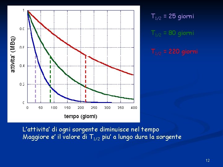 T 1/2 = 25 giorni T 1/2 = 80 giorni T 1/2 = 220