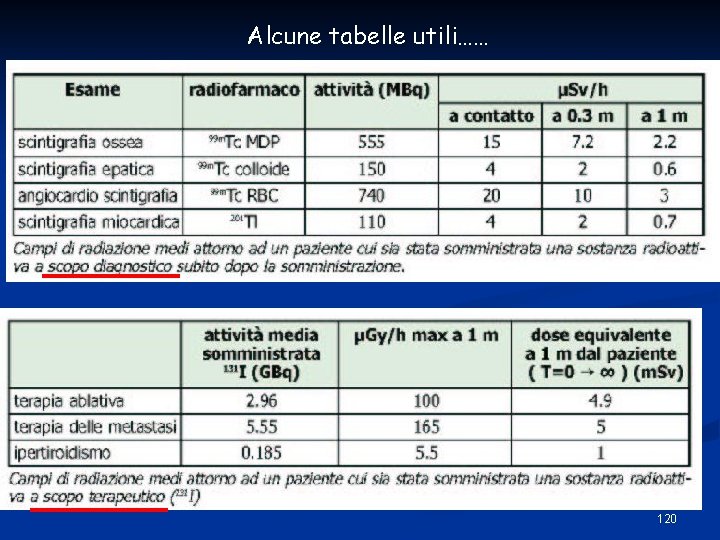 Alcune tabelle utili…… 120 