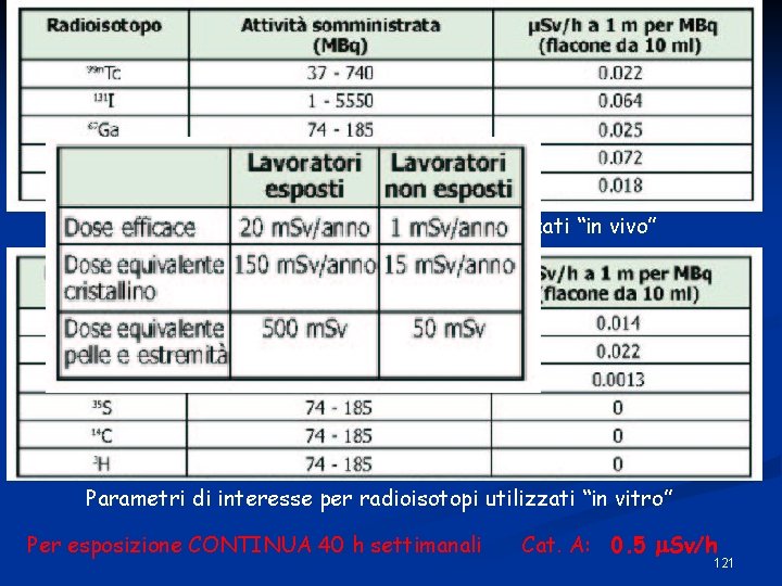 Parametri di interesse per radioisotopi utilizzati “in vivo” Parametri di interesse per radioisotopi utilizzati