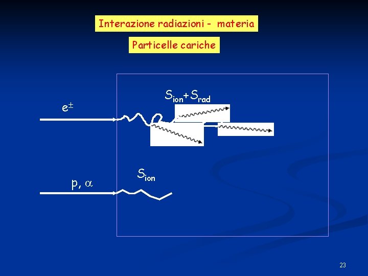 Interazione radiazioni - materia Particelle cariche Sion+Srad e p, Sion 23 