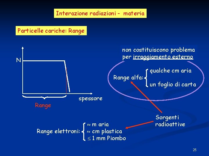 Interazione radiazioni - materia Particelle cariche: Range non costituiscono problema per irraggiamento esterno N