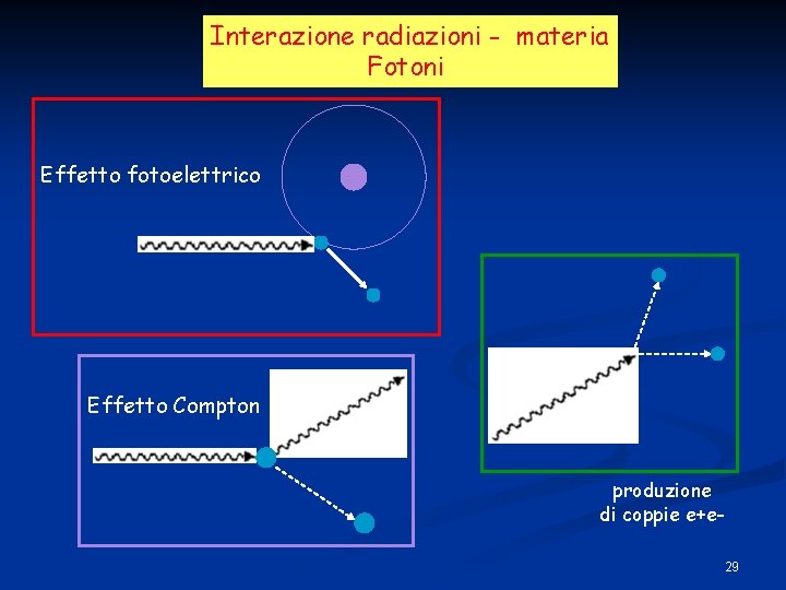 Interazione radiazioni - materia Fotoni Effetto fotoelettrico Effetto Compton produzione di coppie e+e 29