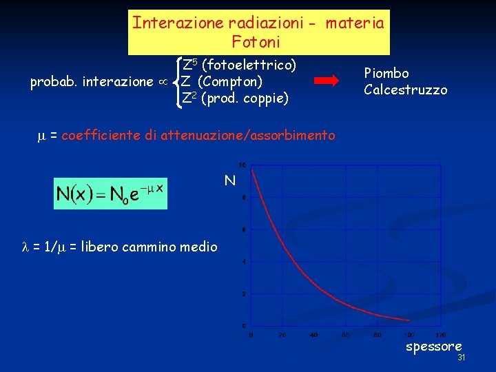 Interazione radiazioni - materia Fotoni Z 5 (fotoelettrico) probab. interazione Z (Compton) Z 2