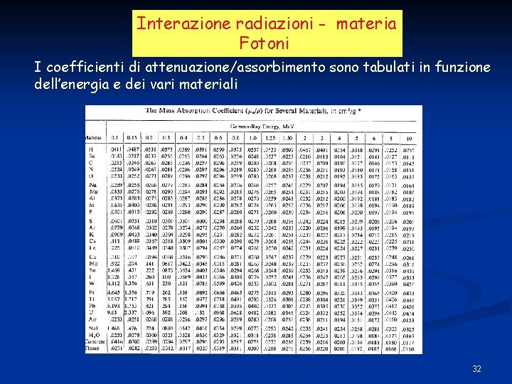 Interazione radiazioni - materia Fotoni I coefficienti di attenuazione/assorbimento sono tabulati in funzione dell’energia