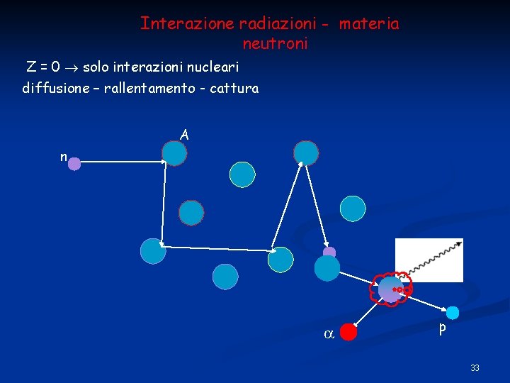 Interazione radiazioni - materia neutroni Z = 0 solo interazioni nucleari diffusione – rallentamento