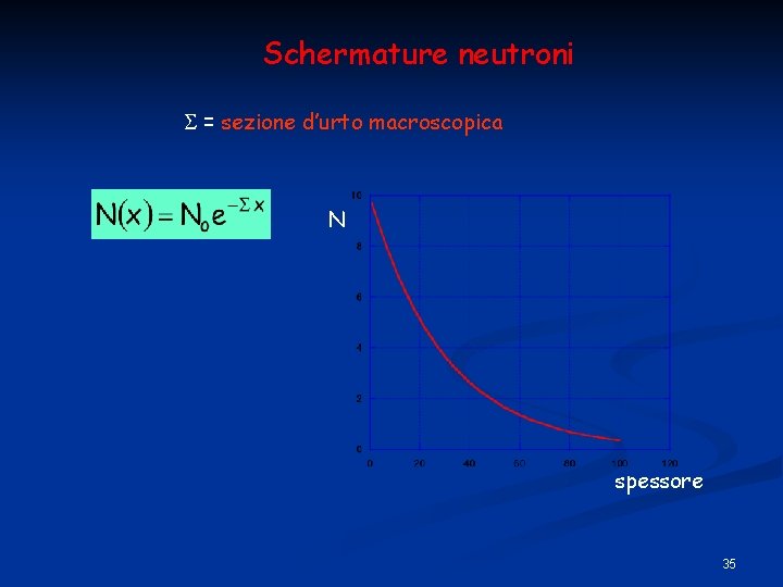 Schermature neutroni = sezione d’urto macroscopica N spessore 35 