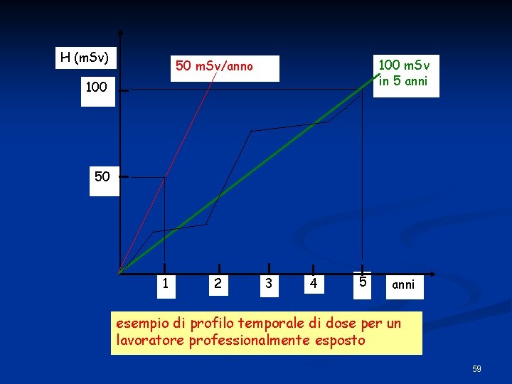 H (m. Sv) 100 m. Sv in 5 anni 50 m. Sv/anno 100 50