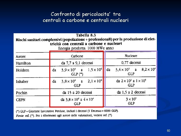 Confronto di pericolosita’ tra centrali a carbone e centrali nucleari 60 