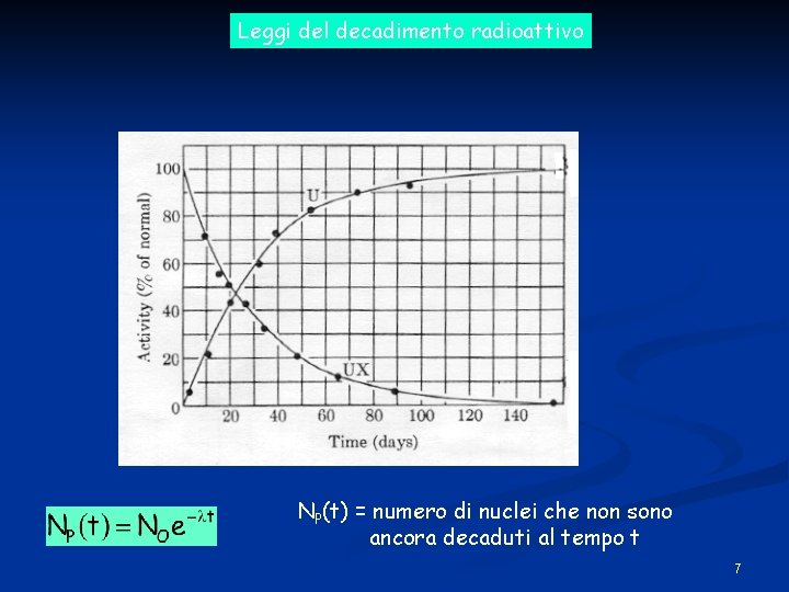 Leggi del decadimento radioattivo NP(t) = numero di nuclei che non sono ancora decaduti