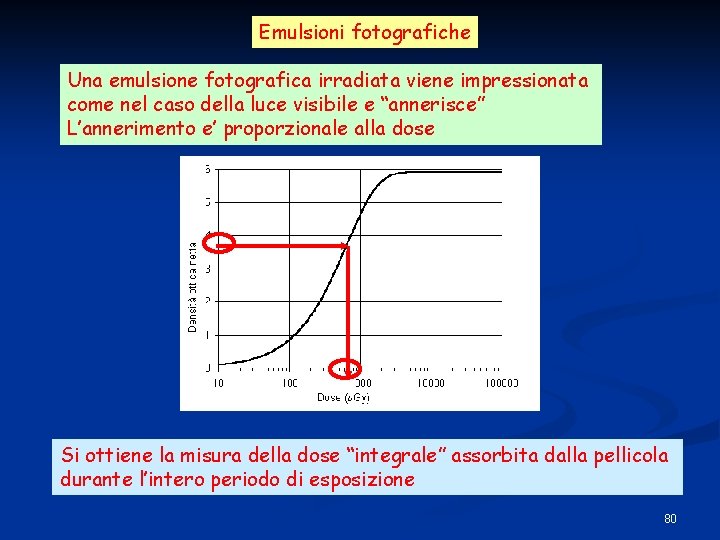 Emulsioni fotografiche Una emulsione fotografica irradiata viene impressionata come nel caso della luce visibile