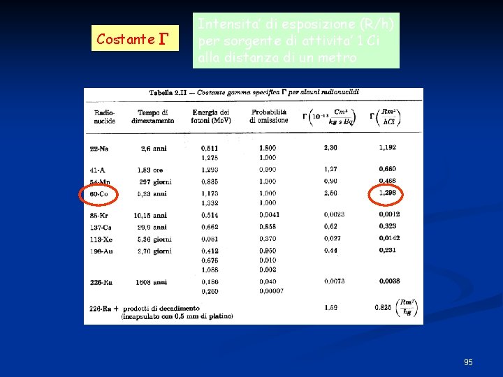 Costante Intensita’ di esposizione (R/h) per sorgente di attivita’ 1 Ci alla distanza di