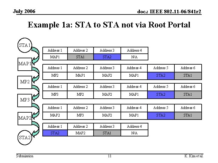 July 2006 doc. : IEEE 802. 11 -06/841 r 2 Example 1 a: STA