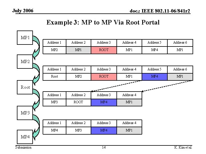 July 2006 doc. : IEEE 802. 11 -06/841 r 2 Example 3: MP to