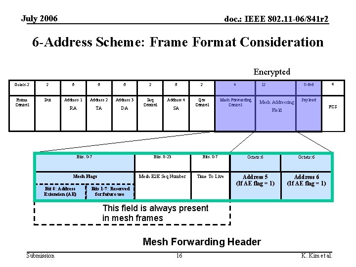 July 2006 doc. : IEEE 802. 11 -06/841 r 2 6 -Address Scheme: Frame