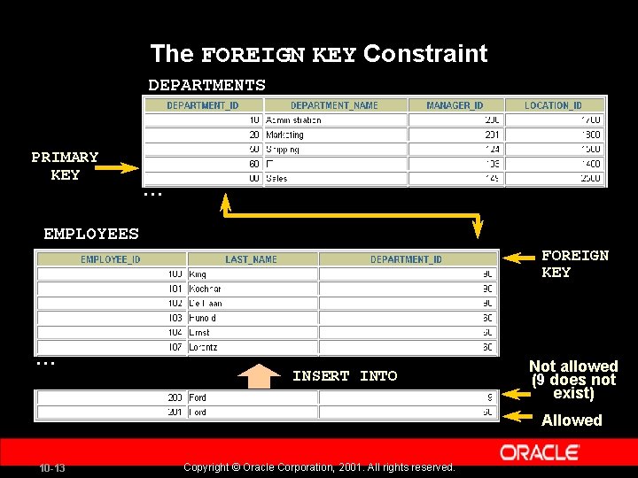 The FOREIGN KEY Constraint DEPARTMENTS PRIMARY KEY … EMPLOYEES FOREIGN KEY … INSERT INTO