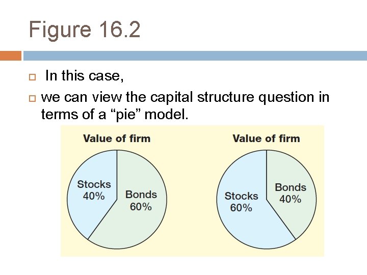 Figure 16. 2 In this case, we can view the capital structure question in